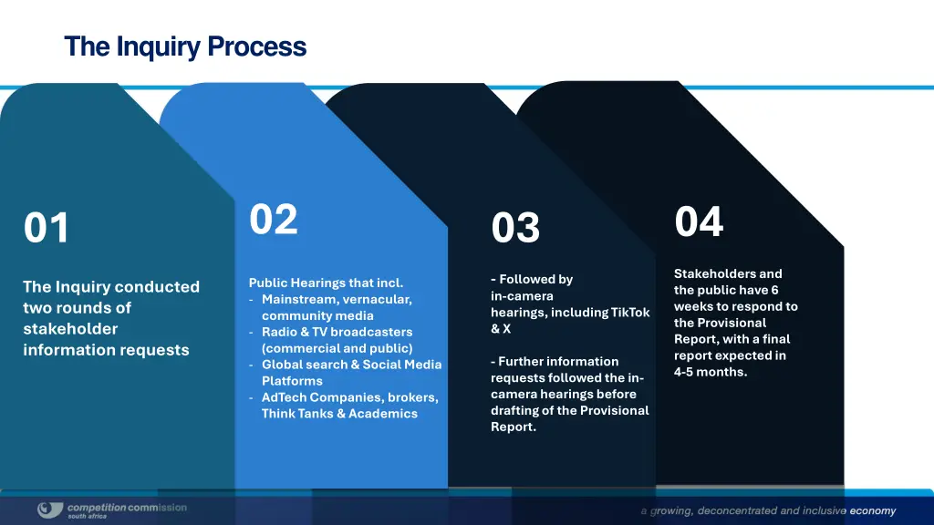 the inquiry process