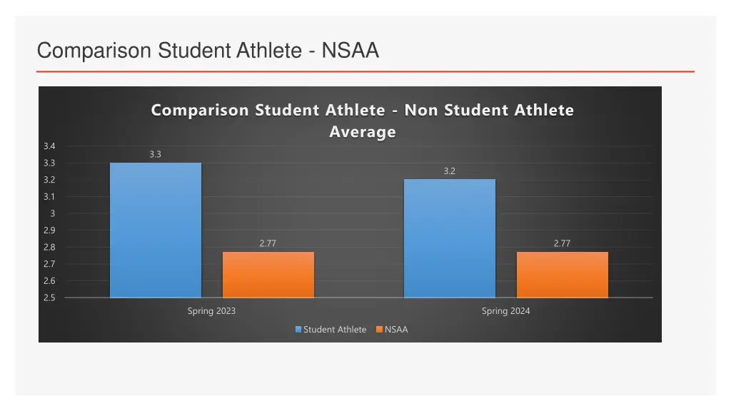comparison student athlete nsaa
