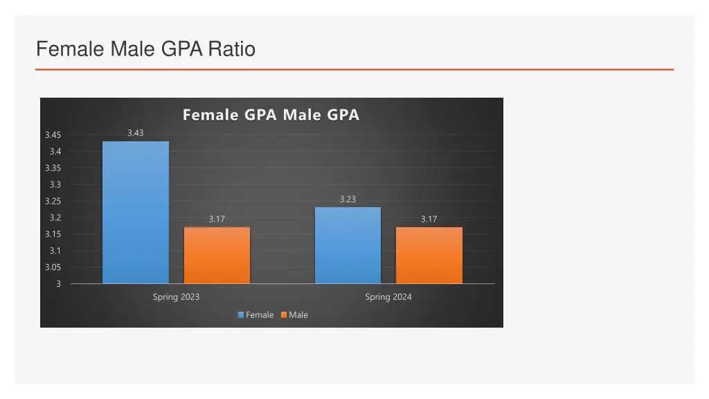 female male gpa ratio