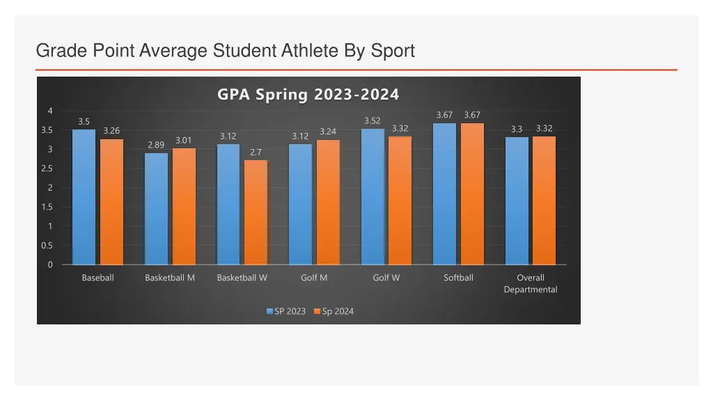 grade point average student athlete by sport