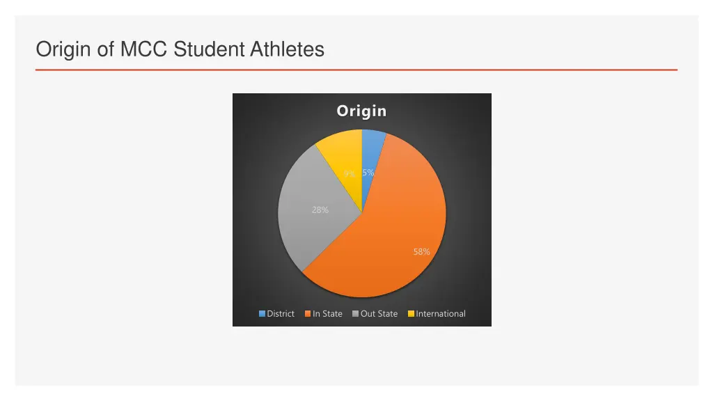 origin of mcc student athletes