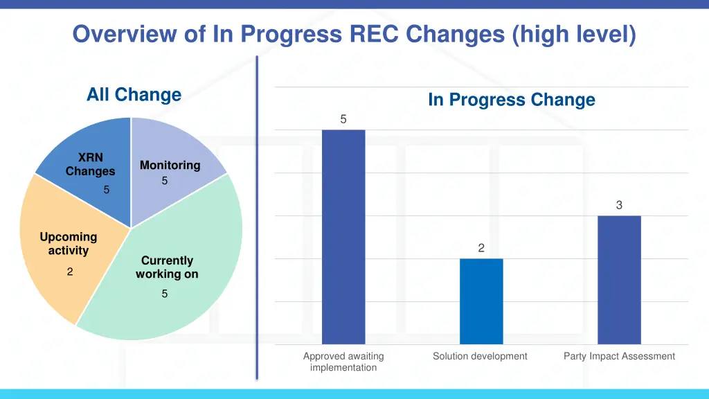 overview of in progress rec changes high level