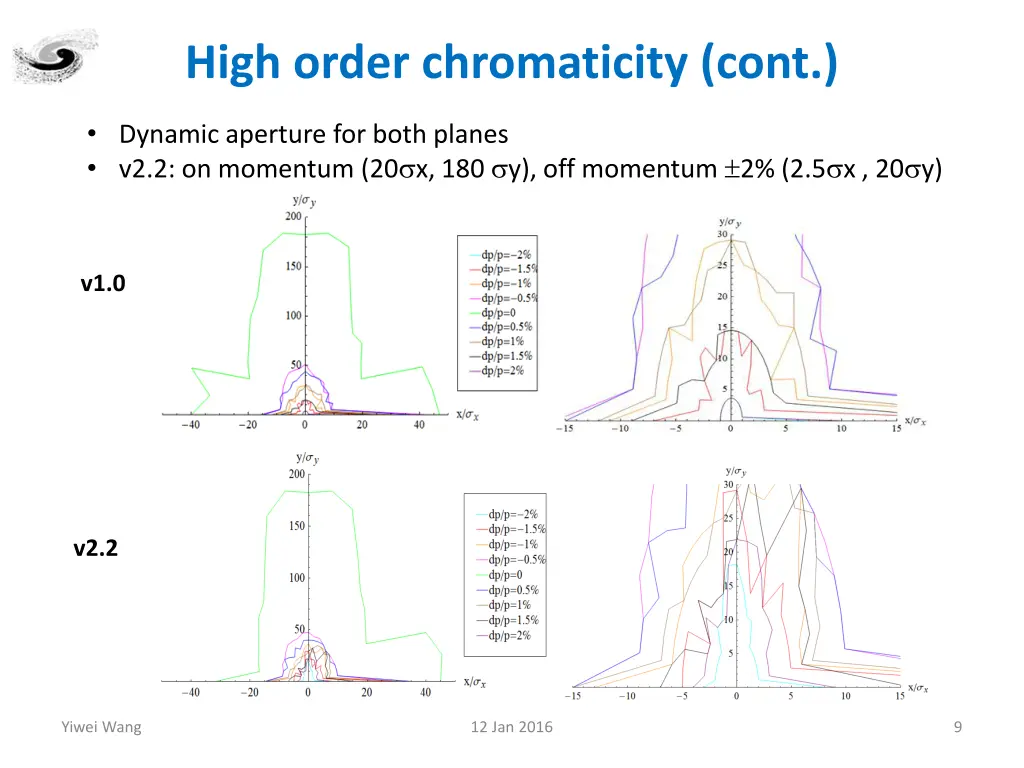 high order chromaticity cont 2