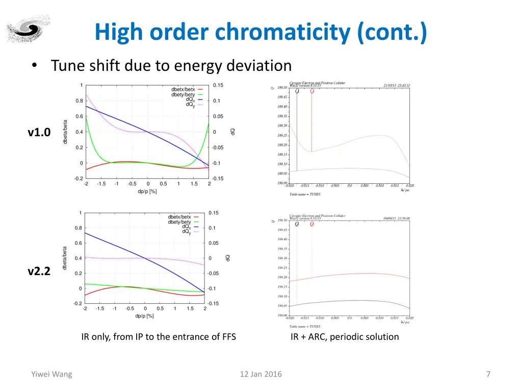 high order chromaticity cont
