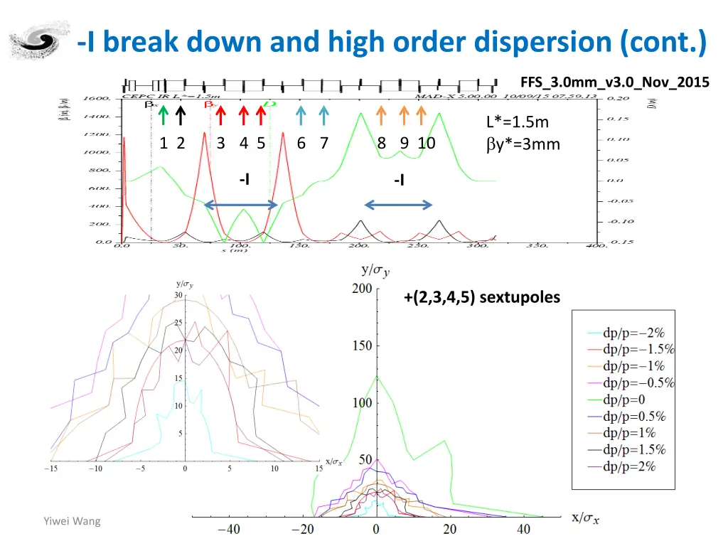 i break down and high order dispersion cont 1