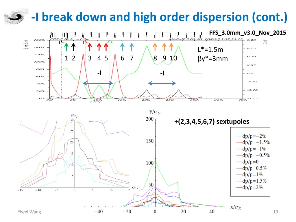 i break down and high order dispersion cont 2