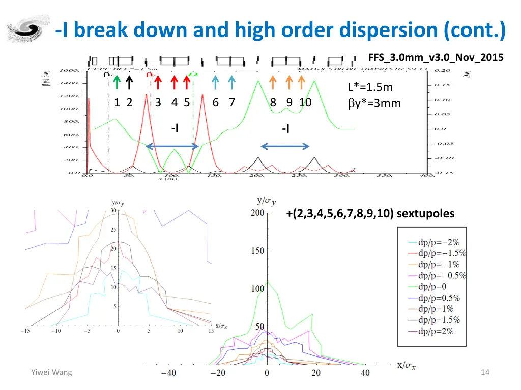 i break down and high order dispersion cont 3