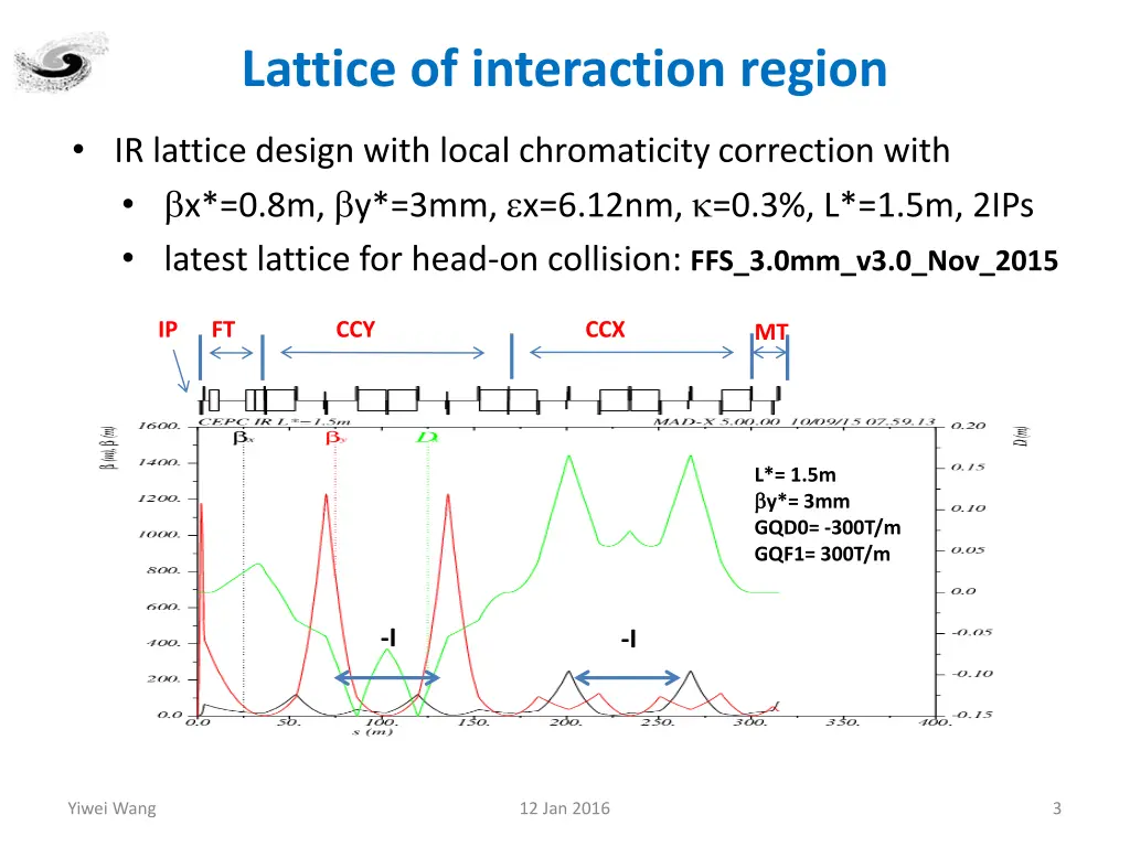 lattice of interaction region