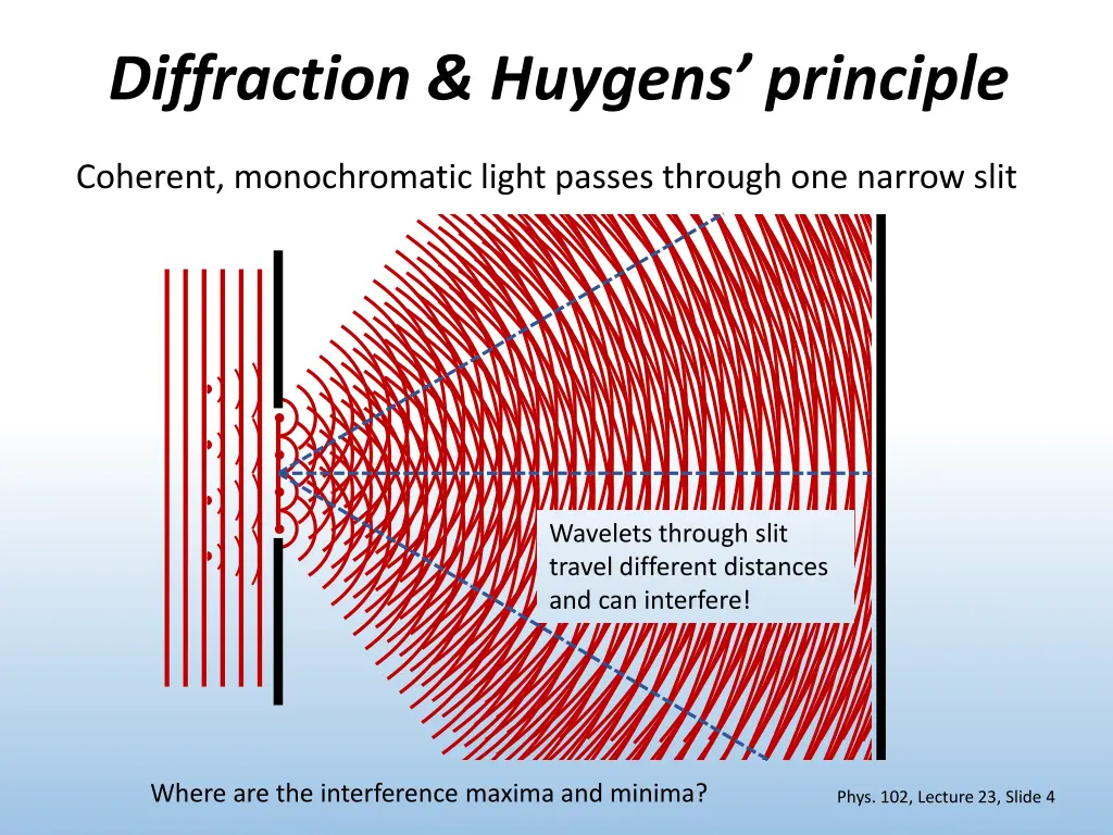 diffraction huygens principle