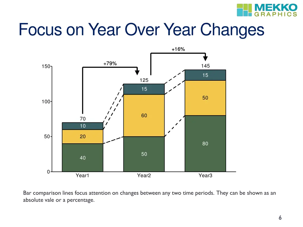 focus on year over year changes