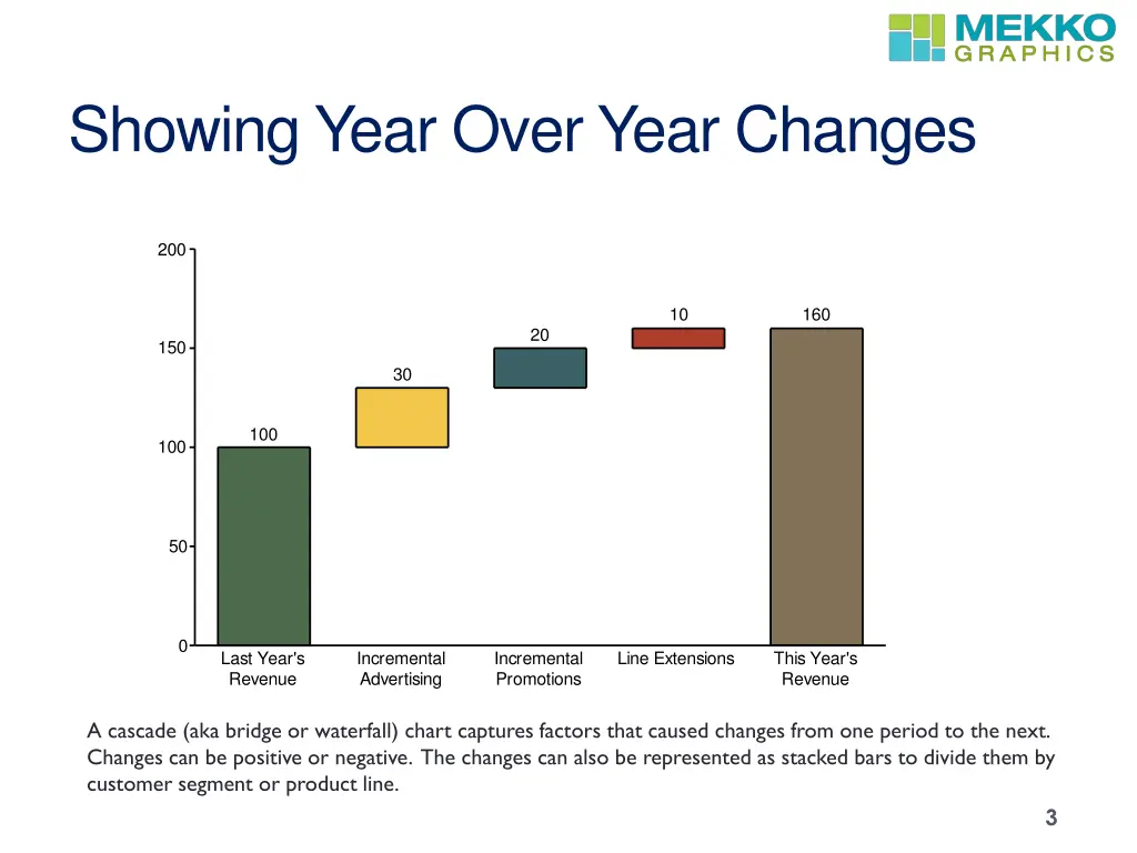 showing year over year changes