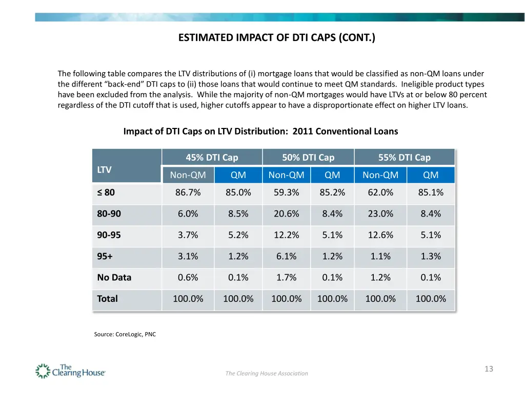 estimated impact of dti caps cont