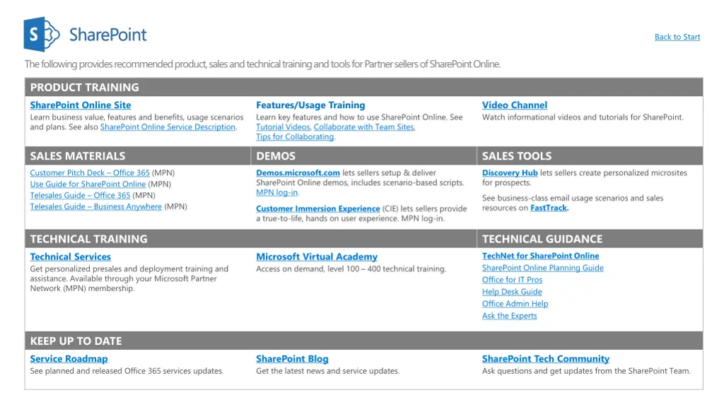 sharepoint resources