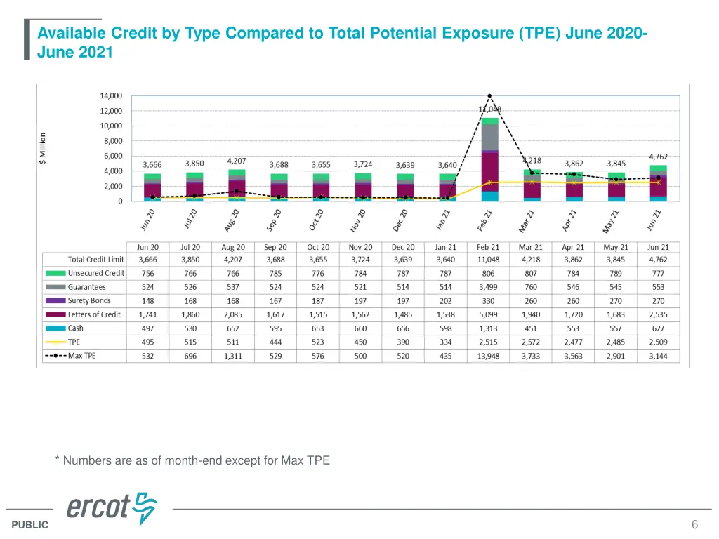 available credit by type compared to total