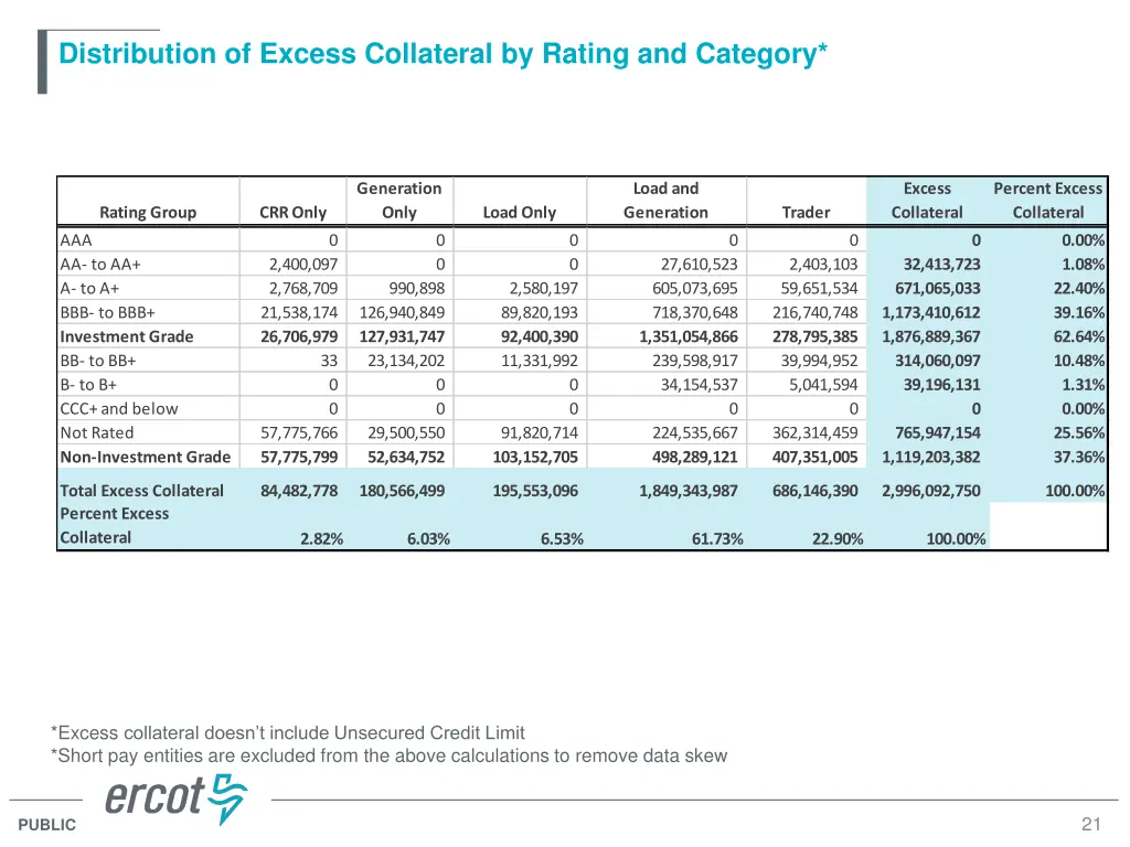 distribution of excess collateral by rating