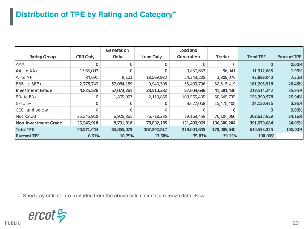 distribution of tpe by rating and category