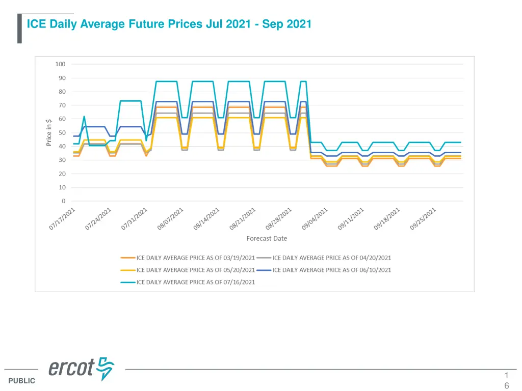 ice daily average future prices jul 2021 sep 2021