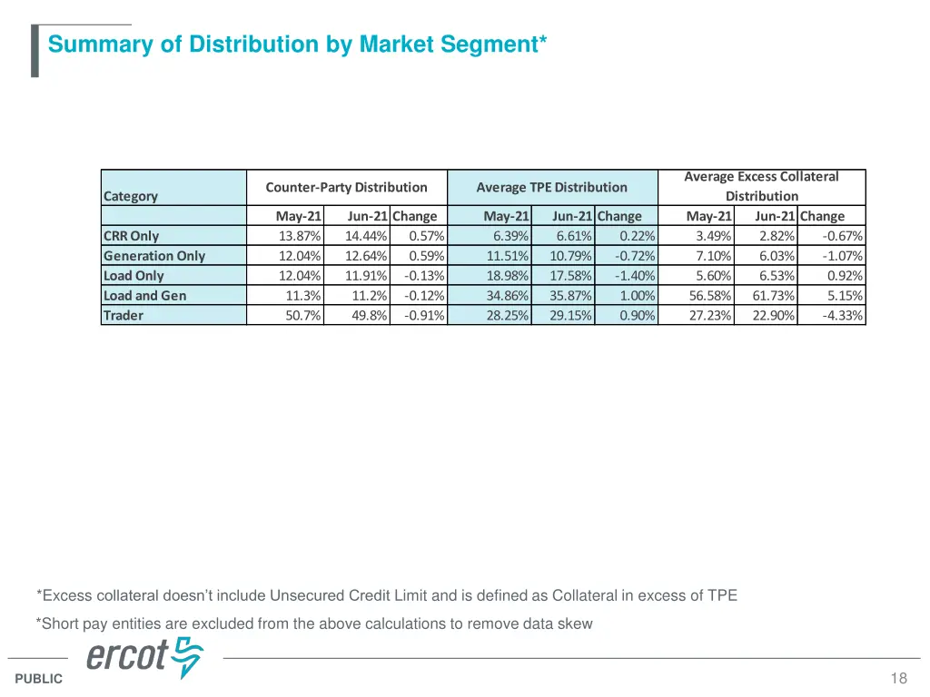 summary of distribution by market segment