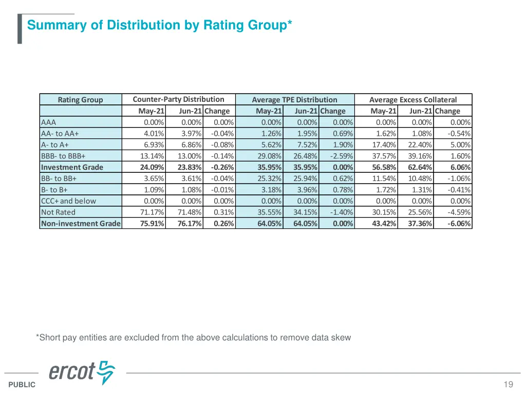 summary of distribution by rating group