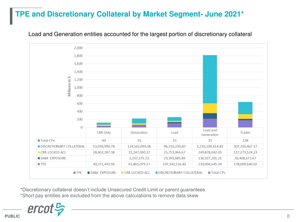 tpe and discretionary collateral by market