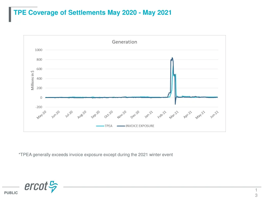 tpe coverage of settlements may 2020 may 2021 3