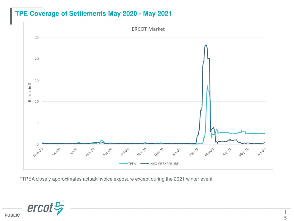 tpe coverage of settlements may 2020 may 2021 5