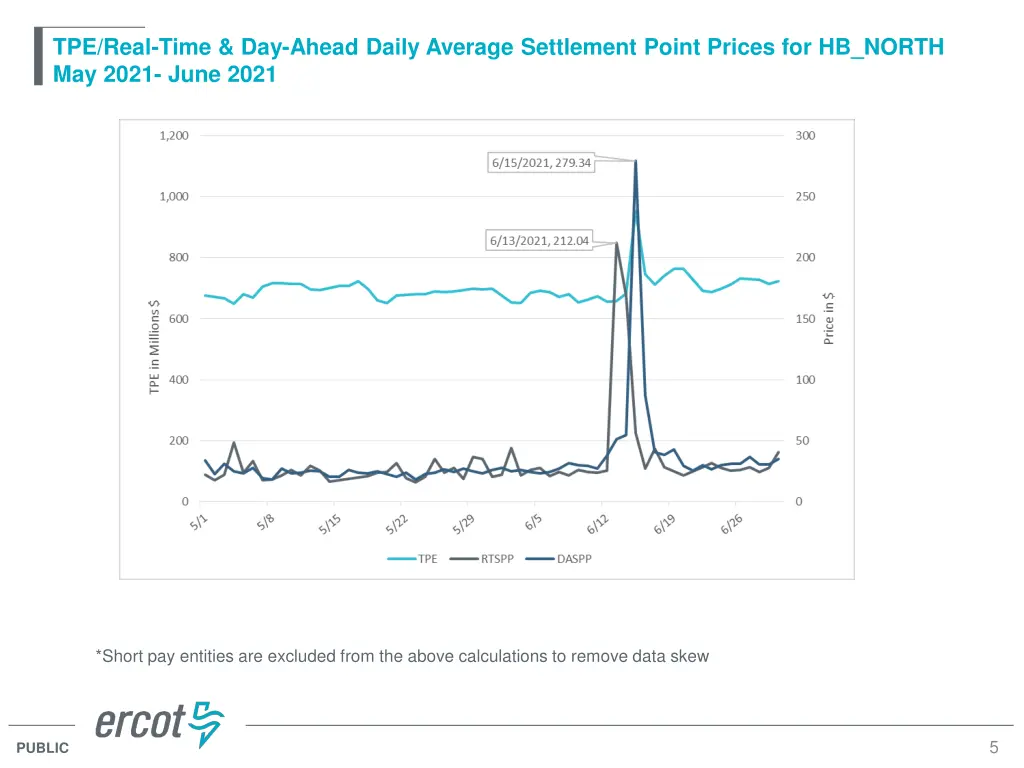 tpe real time day ahead daily average settlement 1