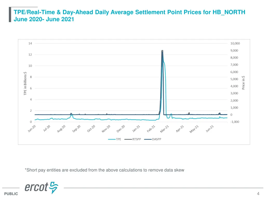tpe real time day ahead daily average settlement