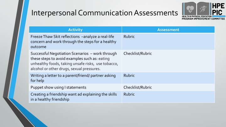 interpersonal communication assessments