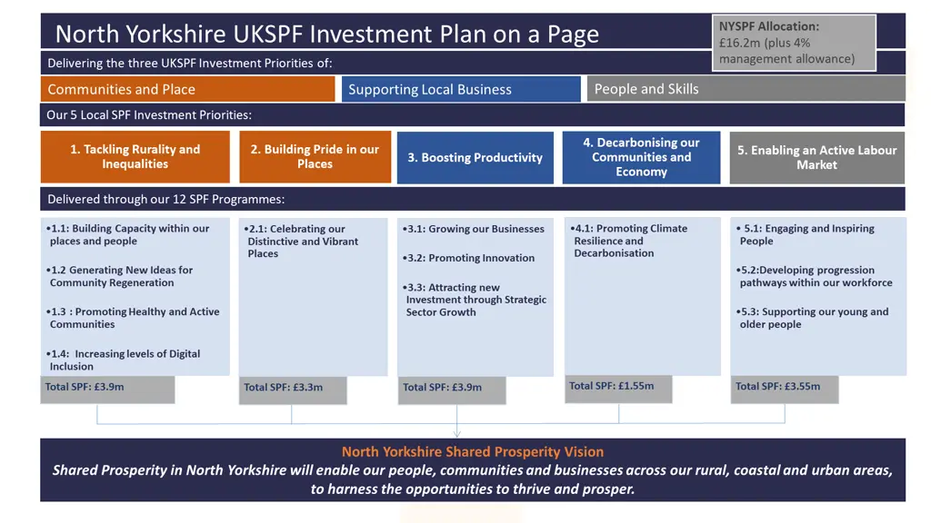 nyspf allocation 16 2m plus 4 management allowance