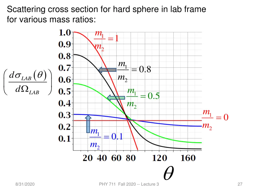 scattering cross section for hard sphere