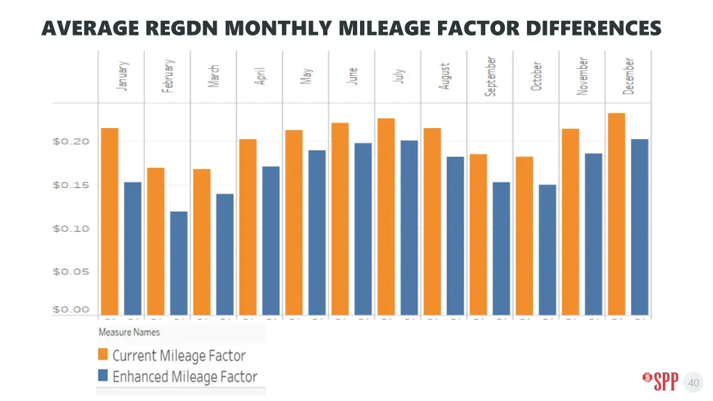 average regdn monthly mileage factor differences