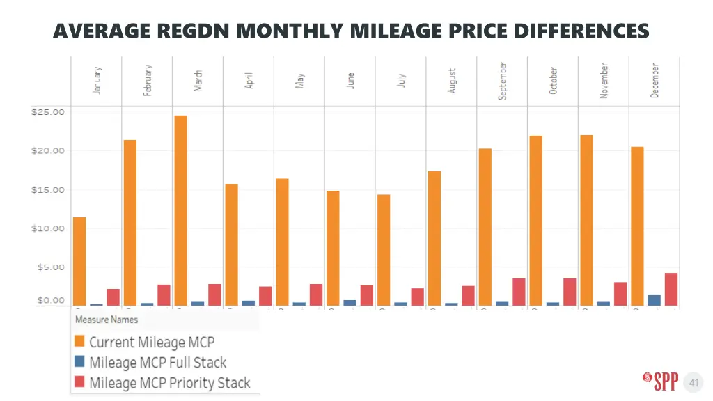average regdn monthly mileage price differences