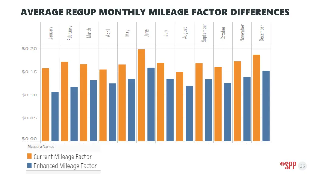 average regup monthly mileage factor differences