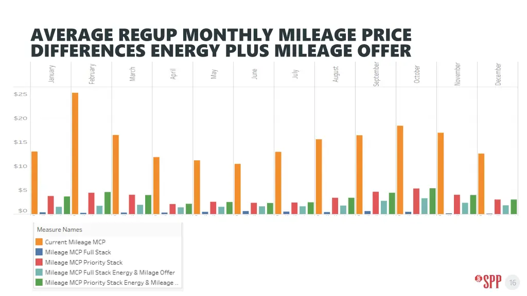 average regup monthly mileage price differences