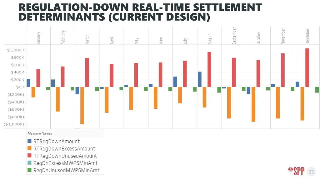 regulation down real time settlement determinants 1