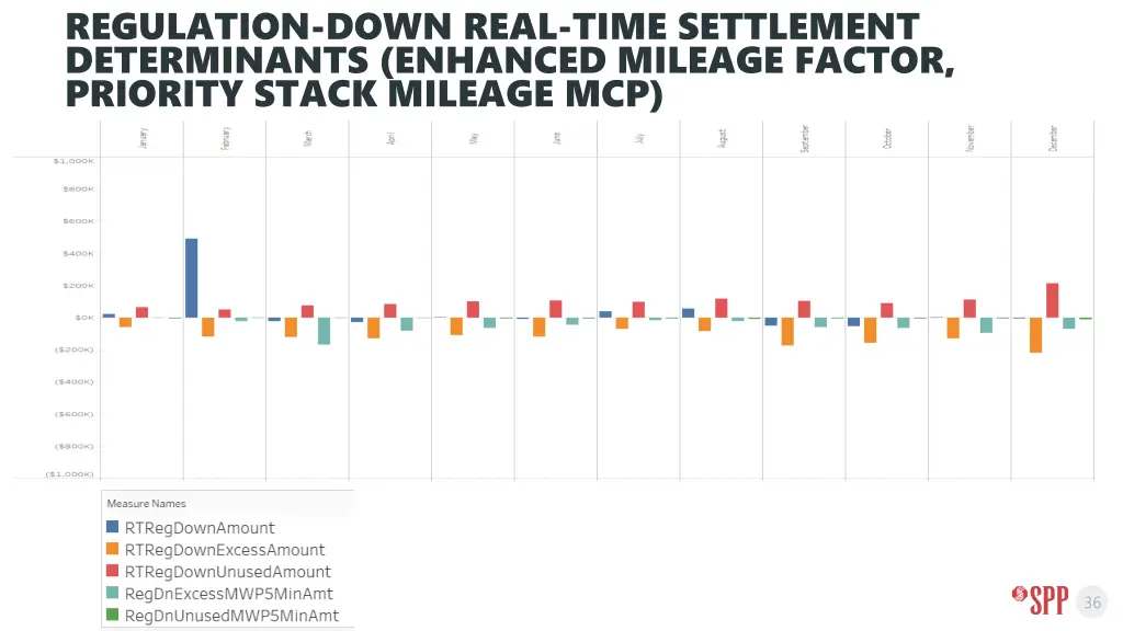 regulation down real time settlement determinants 2