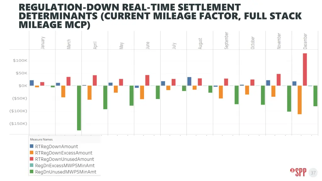 regulation down real time settlement determinants 3
