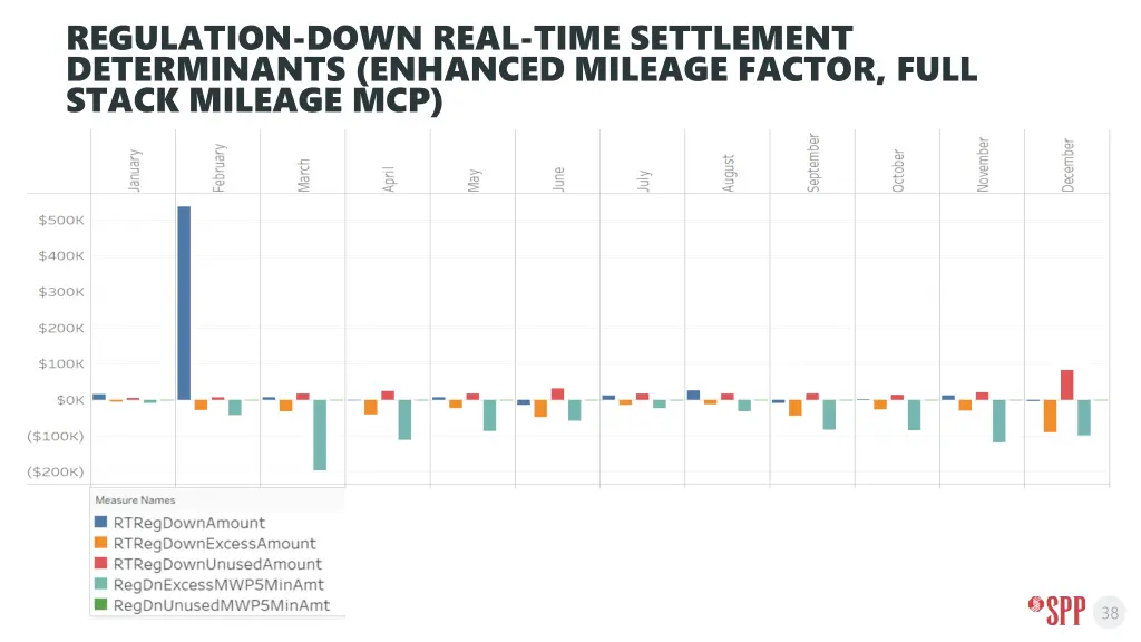regulation down real time settlement determinants 4