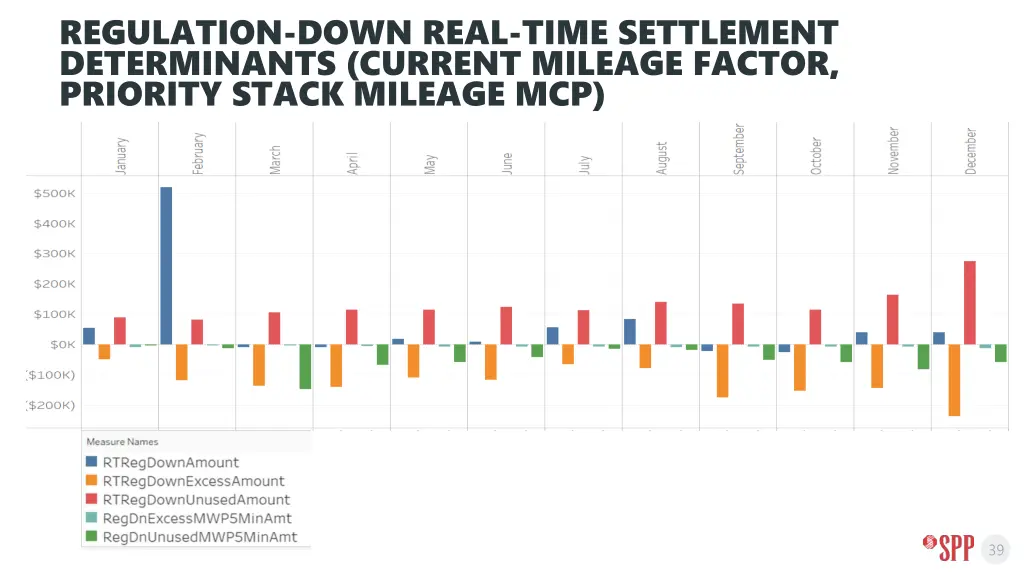 regulation down real time settlement determinants 5