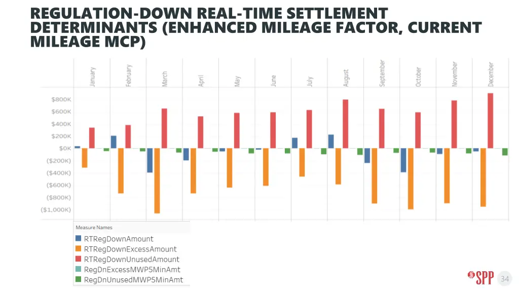 regulation down real time settlement determinants