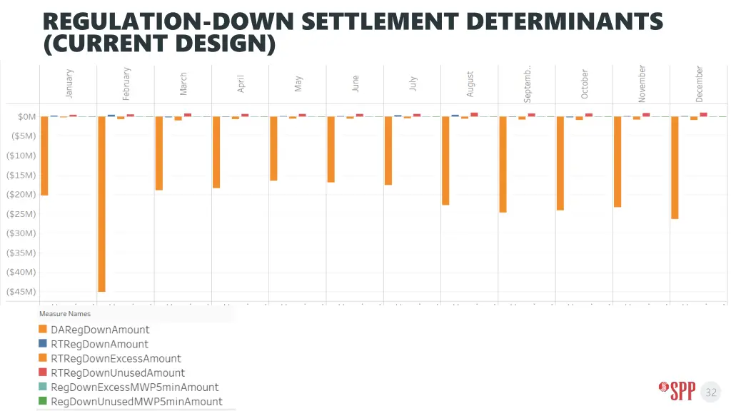 regulation down settlement determinants current