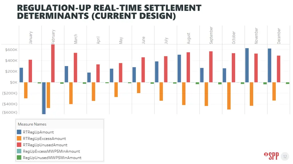 regulation up real time settlement determinants