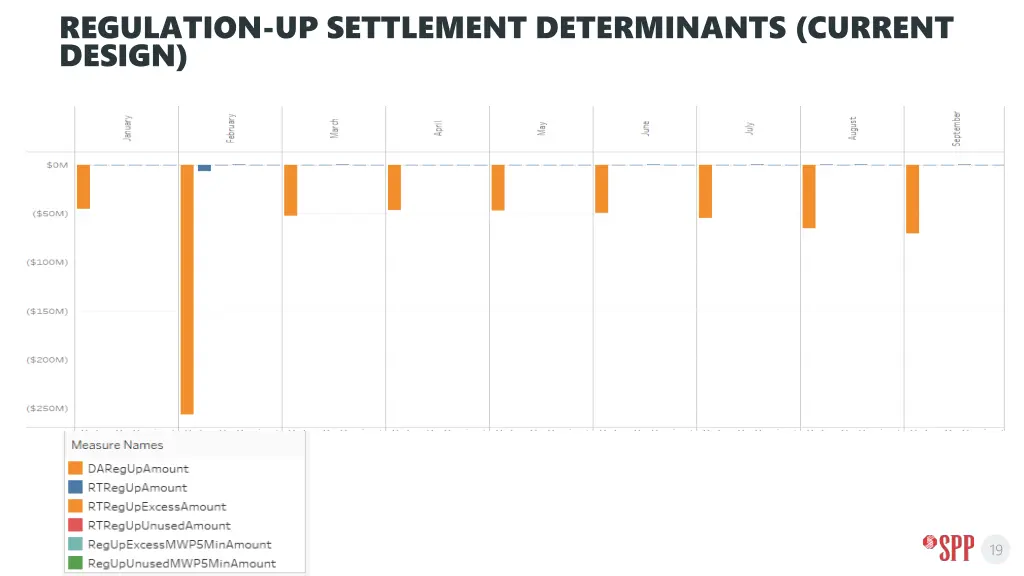 regulation up settlement determinants current