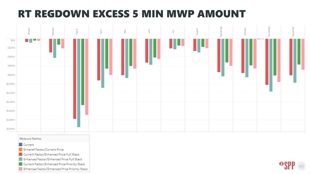 rt regdown excess 5 min mwp amount