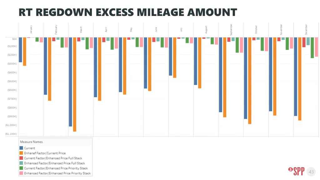 rt regdown excess mileage amount