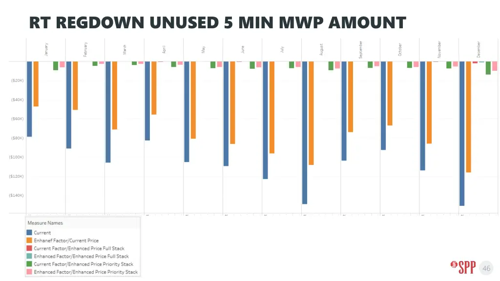 rt regdown unused 5 min mwp amount