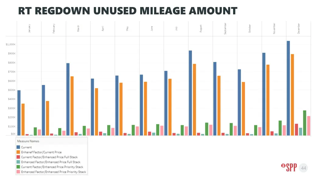 rt regdown unused mileage amount