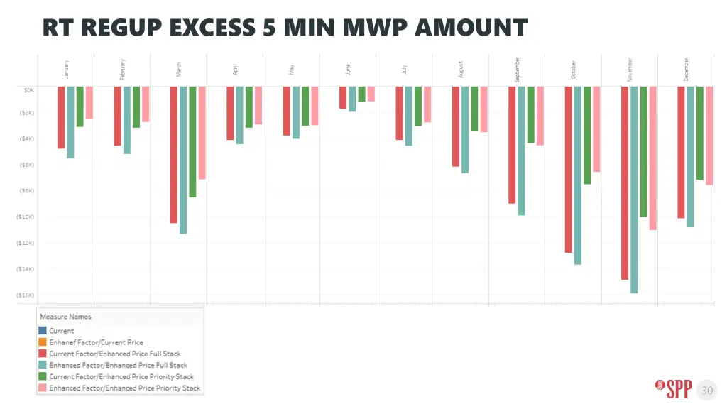 rt regup excess 5 min mwp amount