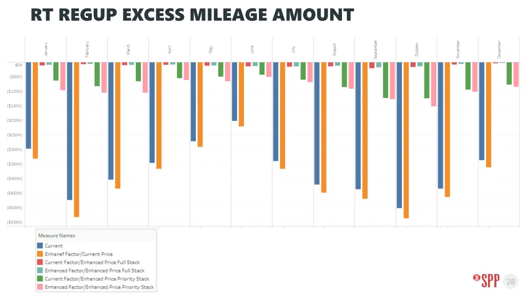 rt regup excess mileage amount